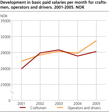 Development in basic paid salaries per month for craftsmen, operators and drivers. 2001-2005. NOK  