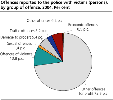 Offences reported to the police with victims (persons), by group of offence. 2004. Per cent