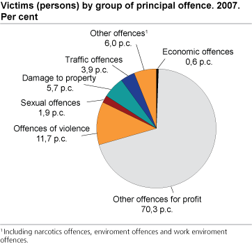 Victims (persons) by group of principal offence. 2007. Per cent