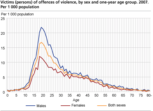 Victims (persons) of offences of violence, by sex and one-year age group. 2007. Per 1000 population