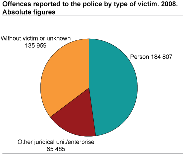 Offences reported to the police, by type of victim. 2008. Absolute figures