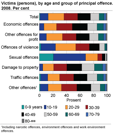 Victims (persons) by age and group of principal offence. 2008. Per cent