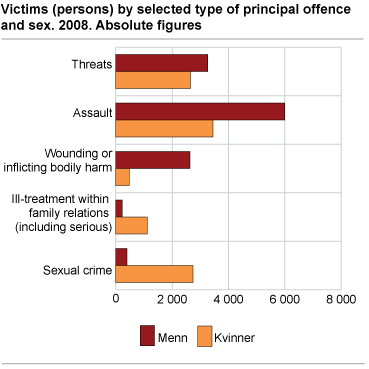 Victims (persons) by selected types of principal offences and sex. 2008. Absolute figures