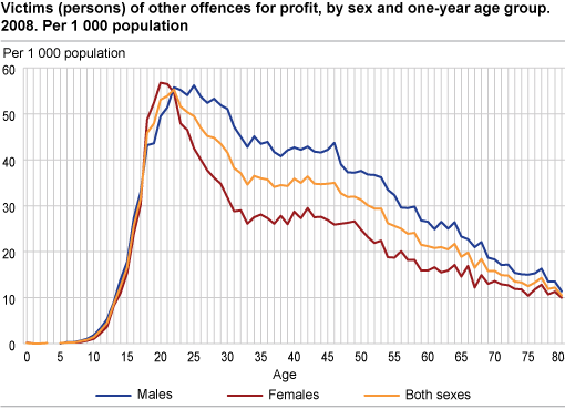 Victims (persons) of other offences for profit, by sex and one-year age group. 2008. Per 1 000 population