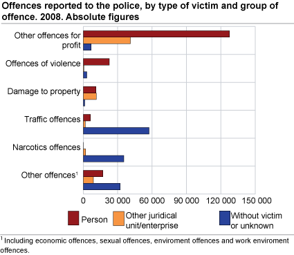 Offences reported to the police, by type of victim and group of offence. 2008. Absolute figures
