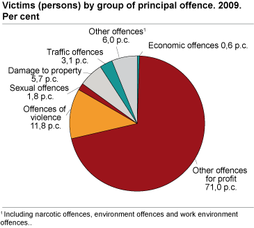 Victims (persons) by group of principal offence. 2009. Per cent