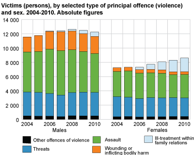 Victims (persons) by selected type of principal offence (violence) and sex. 2004-2010. Absolute figures
