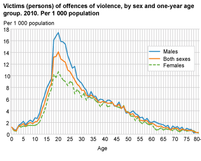 Victims (persons) of offences of violence, by sex and one-year group. 2010. Per 1 000 population