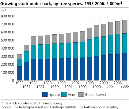 Growing stock inside bark, by tree species. 1933-2006. 1,000m3