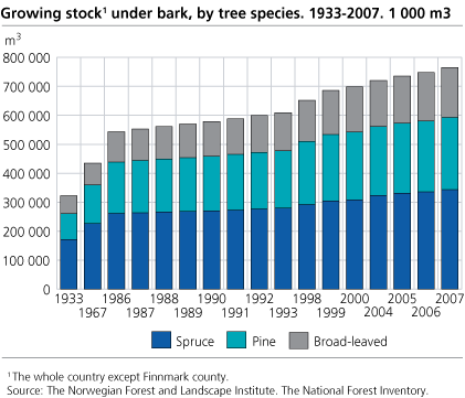 Growing stock inside bark, by tree species. 1933-2007. 1 000m3