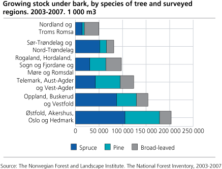 Growing stock inside bark, by species of tree and surveyed regions. 2003-2007. 1 000 m3