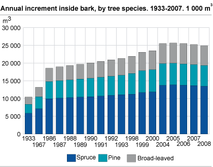 Annual increment inside bark, by tree species. 1933-2008. 1 000m3