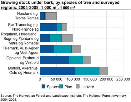 Growing stock inside bark, by species of tree and surveyed regions. 2003-2008. 1 000 m3