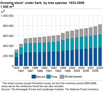 Growing stock inside bark, by tree species. 1933-2009. 1 000m3