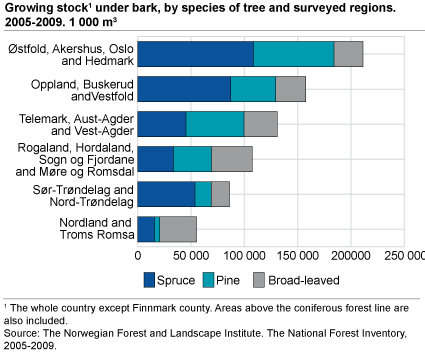 Growing stock inside bark, by species of tree and surveyed regions. 2005-2009. 1 000 m3