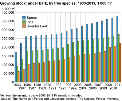 Growing stock inside bark, by tree species. 1933-2011. 1 000 m3