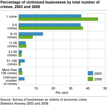 Percentage of victimized businesses by total numbers of crimes. 2003 and 2008