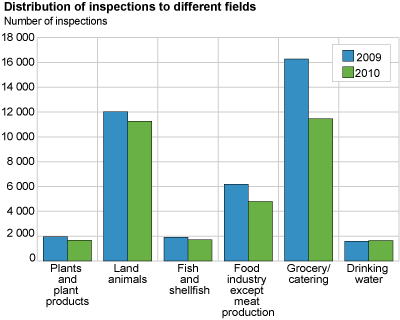 Distribution of inspections to different fields