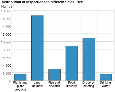 Distribution of inspections to different fields. 2011
