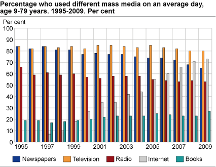 Percentage who used different mass media on an average day, aged 9-79 years. 1995-2009. 