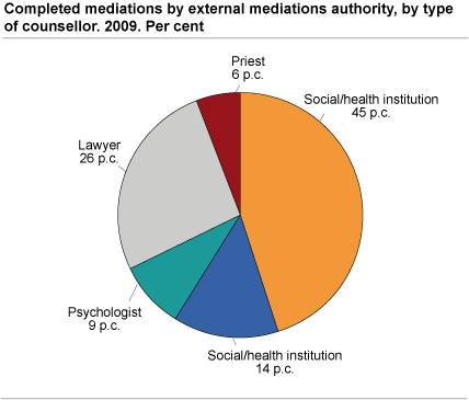 Completed mediations by external mediations authority, by type of counsellor. 2009