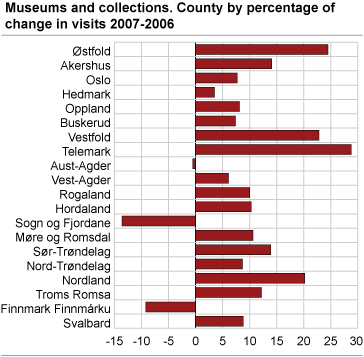Museums and collections. County by percentage of change in visits 2007-2006
