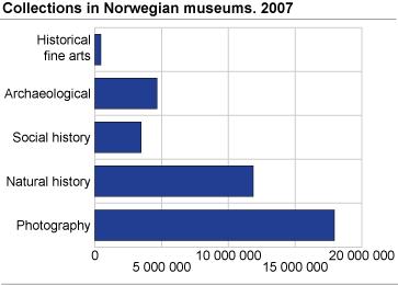 Collections in Norwegian museums. 2007