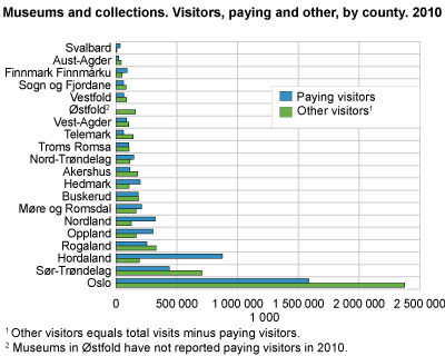 Museums and collections. Visitors, paying and others, by county. 2010