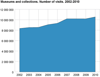 Museums and collections. Number of visits. 2002-2010