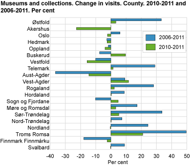 Museums and collections. Change in visits, County. 2010-2011 and 2006-2011. Per cent