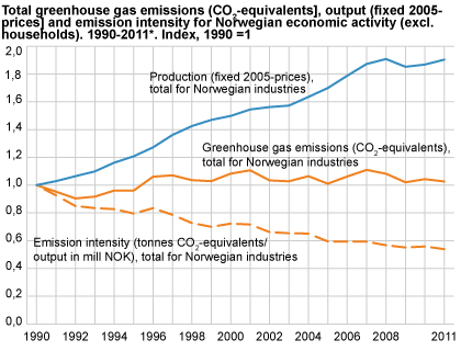 Total greenhouse gas emissions (CO2-equivalents), output (fixed 2005-prices) and emission intensity for Norwegian economic activity (excl. households). 1990 -2011*. Index, 1990 = 1