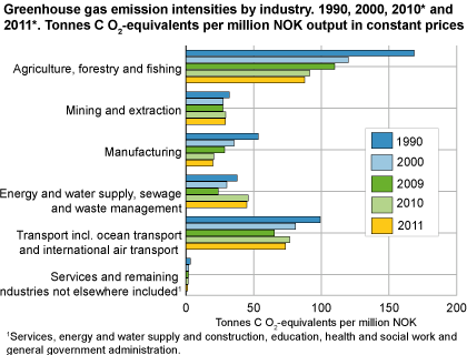 Greenhouse gas emission intensities by industry. 1990, 2000, 2010* and 2011*. Tonnes CO2-equivalents per million NOK output in constant prices