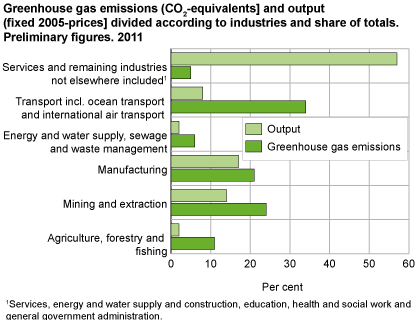 Greenhouse gas emissions (CO2-equivalents) and output (fixed 2005-prices) by industry and percentage of totals. Preliminary figures. 2011. 