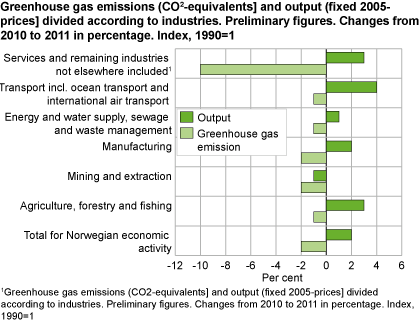 Greenhouse gas emissions (CO2-equivalents) and output (fixed 2005-prices) by industry. Preliminary figures. Changes from 2010 to 2011 in percentage. Index, 1990 = 1