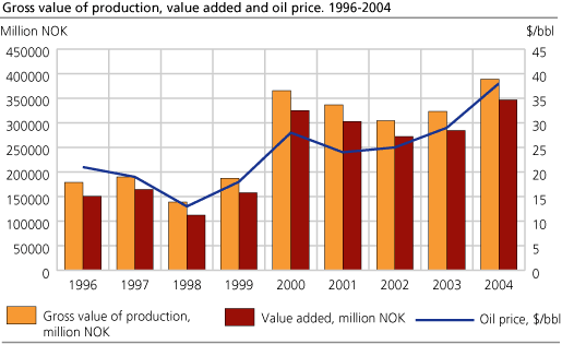 Gross value of production, value added and oil price. 1996-2004