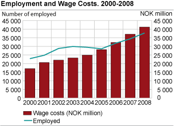 Employment and Wage Costs. 2000-2008