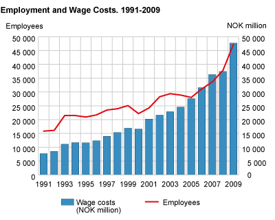 Employment and Wage Costs. 1991-2009