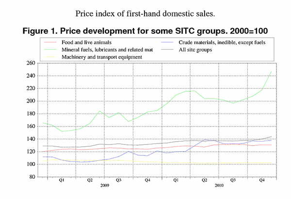 ;>Price development for some SITC groups. 2000=100