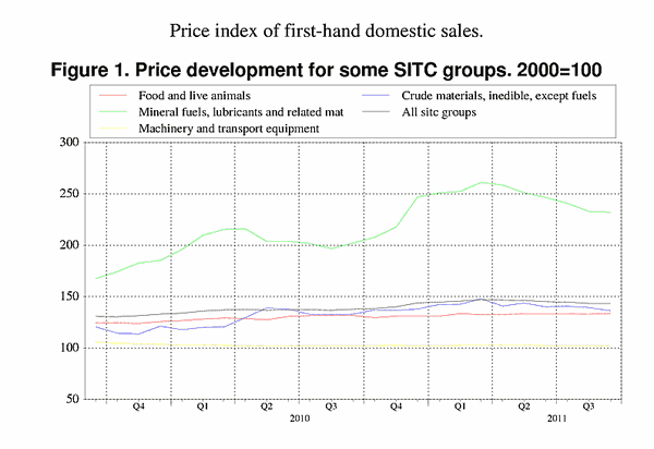 ;>Price development for some SITC groups. 2000=100