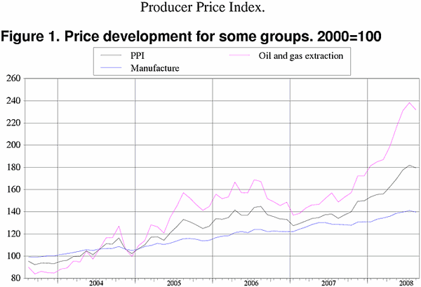 ;>Price development for some groups. 2000=100