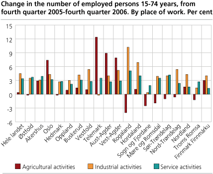 Change in the number of employed persons 15-74 years, from fourth quarter 2005 - fourth quarter 2006. By place of work. Per cent