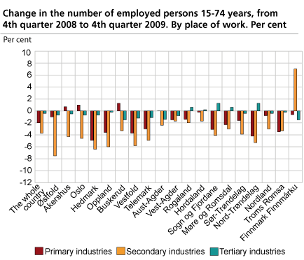 Change in the number of employed persons 15-74 years, from 4th quarter 2008 to 4th quarter 2009. By place of work. Per cent.