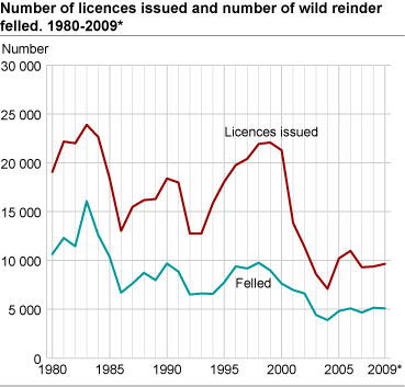 Number of licences issued and number of wild reindeer felled. 1980-2009*