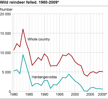 Number of wild reindeer felled. 1980-2009*
