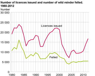 Number of licences issued and number of wild reindeer shot. 1980-2012
