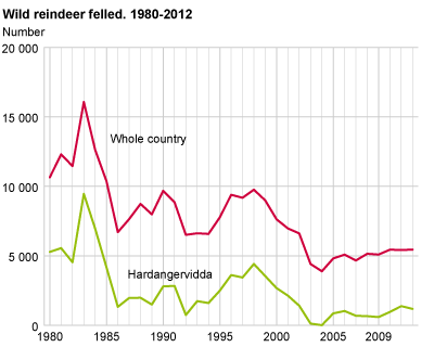 Number of wild reindeer shot. 1980-2012