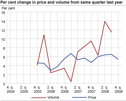 Per cent change in price and volume from same quarter last year.