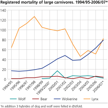 Registered mortality of large carnivores. 1994/95- 2006/07