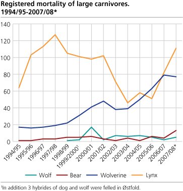 Registered mortality of large carnivores. 1994/95- 2007/08