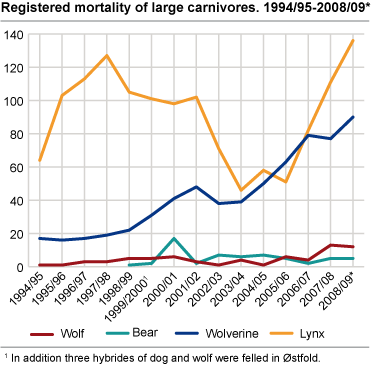 Registered mortality of large carnivores. 1994/95- 2008/09*